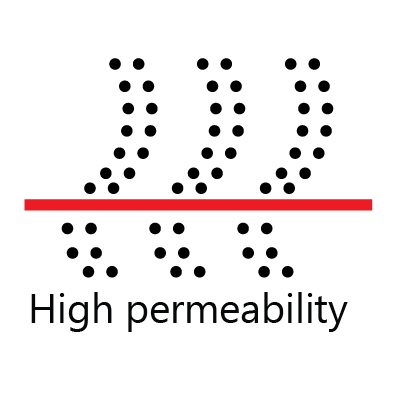 high permeability
